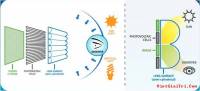 Màn hình tự hấp thụ năng lượng mặt trời